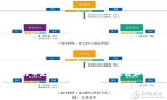 **判断题：区块链就是比特币**区块链（Blockchai