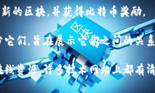 区块链和比特币的结构图通常包括以下几个重要部分：

1. **区块**：每个区块由区块头和区块体组成。区块头中包含时间戳、版本号、前一个区块的哈希值、随机数（nonce）和当前区块的哈希。区块体则包含交易数据。

2. **链**：由多个区块连接而成，形成一条链。每个区块通过其头部的前一个区块的哈希值与前一个区块相连，确保数据的安全性。

3. **节点**：构成区块链网络的计算机或设备。节点之间彼此通信，验证交易并共同维护区块链的完整性。

4. **交易**：用户之间传输比特币的信息，通常包括发送者地址、接收者地址和金额。

5. **矿工**：参与区块链网络，使用计算能力来验证交易和生成新的区块，并获得比特币奖励。

图示通常会用箭头连接各个部件，并用不同的颜色和形状来区分它们，旨在展示它们之间的关系和功能。

如果需要更详细和具体的图示，建议查阅专门的区块链教材或在线资源，许多技术网站上都有清晰的区块链图解，可以帮助更好地理解比特币的架构。